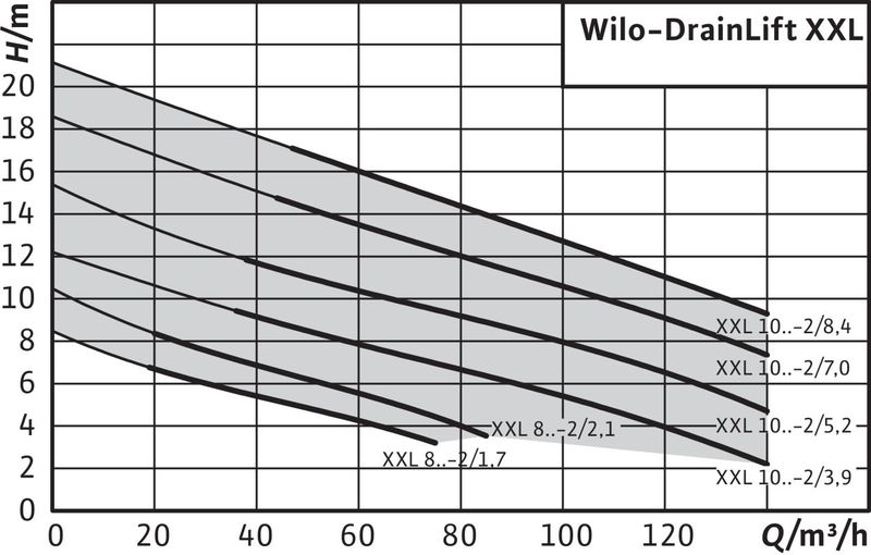 Насосная станция Wilo DRAINLIFT XXL 1040-2/8,4 (арт. 2509017)