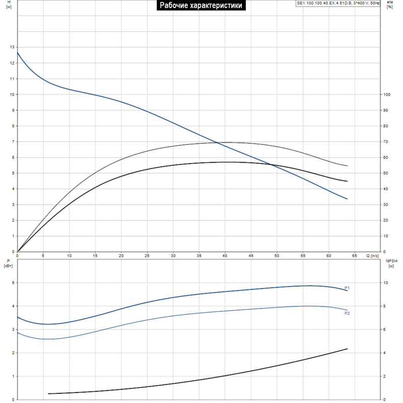 Насос Grundfos SE1.100.100.40.EX.4.51D.B (арт. 96047645)