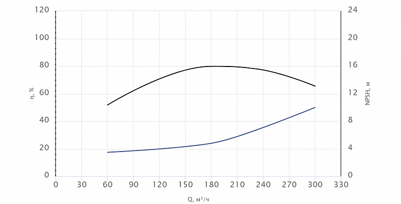 Консольный насос Wellmix NKW 125-100-200-30/2-380-G-BQQE (арт. 26069944)