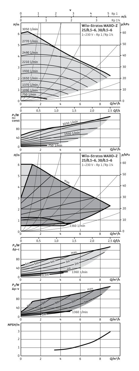 Насос Wilo STRATOS MAXO-Z 30/0,5-6 PN10 (арт. 2164669)