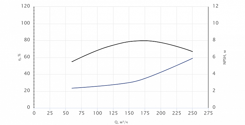 Консольный насос Wellmix NKW 150-125-200-11/4-380-G-BQQE (арт. 26069854)