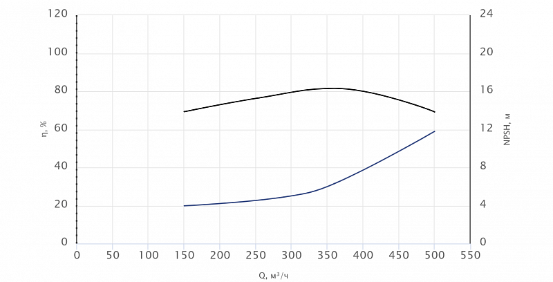 Моноблочный насос Wellmix NBW 200-150-250-22.0/4-380-G-BQQE (арт. 21069858)