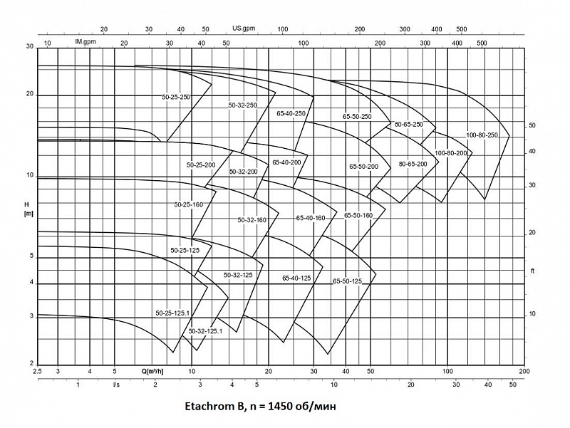 Насос KSB ETCB 065-050-250