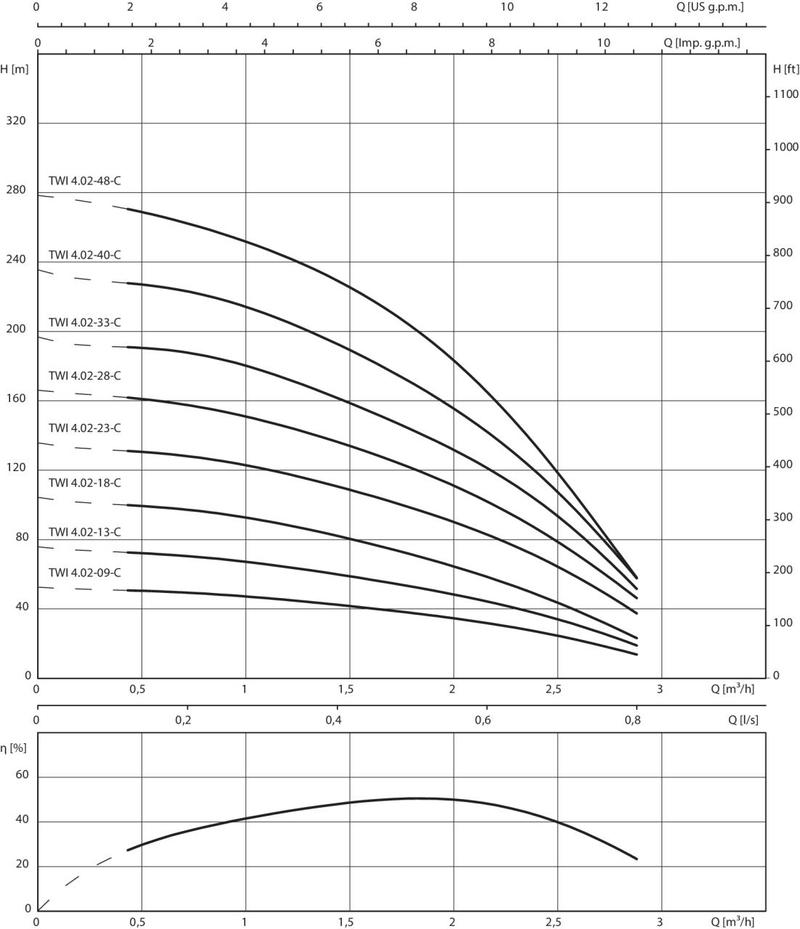 Насос Wilo TWI 4.02-28-EM-CI (арт. 6079211)