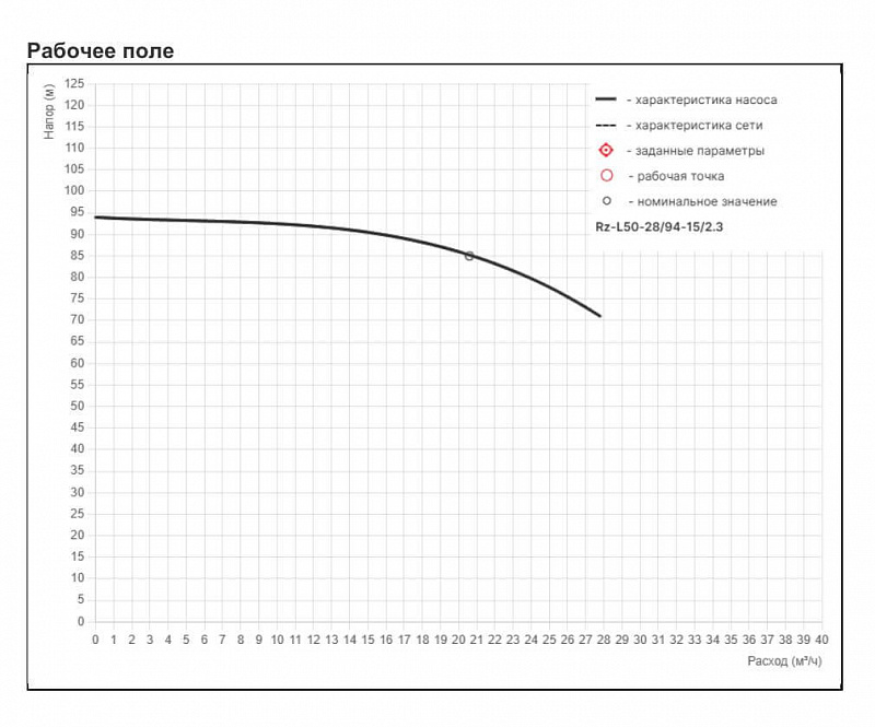 Циркуляционный насос с сухим ротором Рационал RZ-L50-28/94-15/2.3 (арт. Rz15.02894.21300.3)