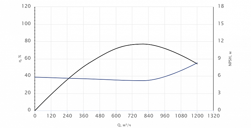 Одноступенчатый центробежный насос Wellmix TD 300-55/4Т, BQQE (арт. 22069944)