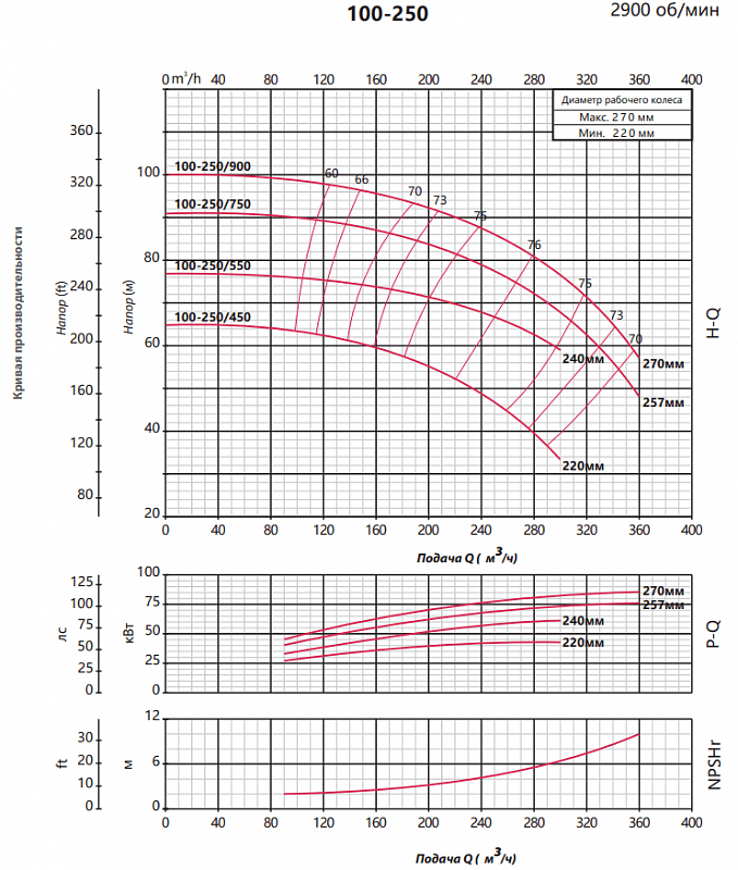 Консольно-моноблочный насос Fancy FST 100-250/550