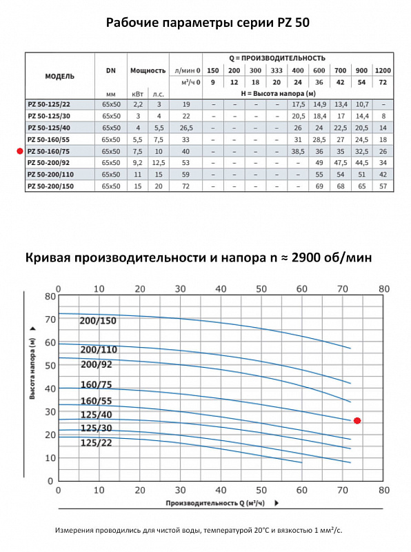 Моноблочный насос Purity PZ 50-160/75 (N) (арт. 100589438)