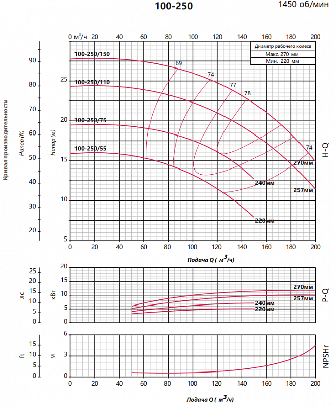 Консольно-моноблочный насос Fancy FST4 100-250/55