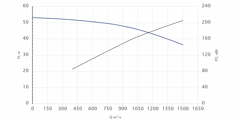 Консольный насос Wellmix NKW 300-250-400-200/4-380-G-BQQE (арт. 26069805)