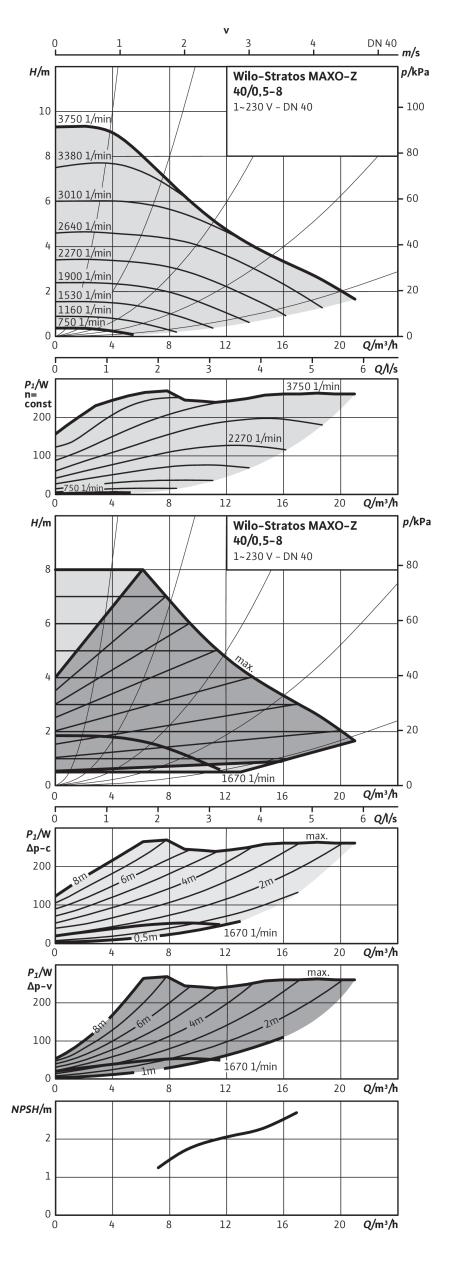 Насос Wilo STRATOS MAXO-Z 40/0,5-8 PN6/10 (арт. 2164674)