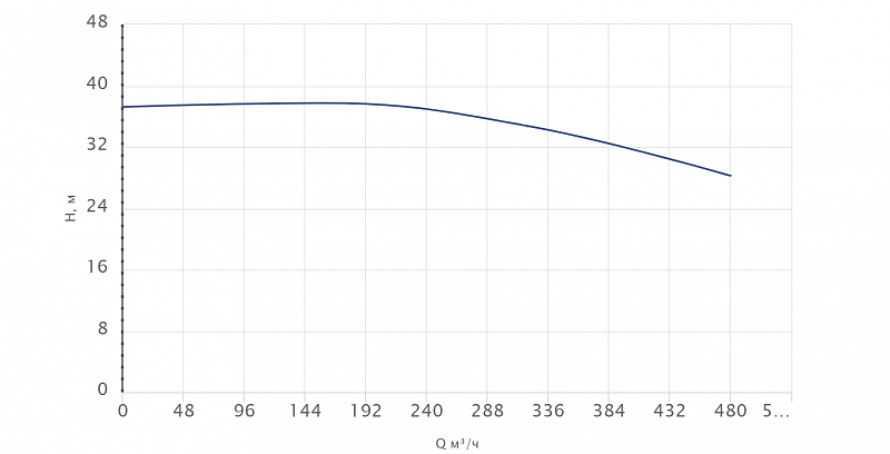 Одноступенчатый центробежный насос Wellmix TD 200-32/4Т, BQQE (арт. 22069971)