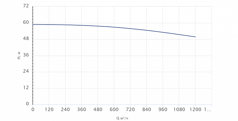 Одноступенчатый центробежный насос Wellmix TD 300-55/4Т, BQQE (арт. 22069944)