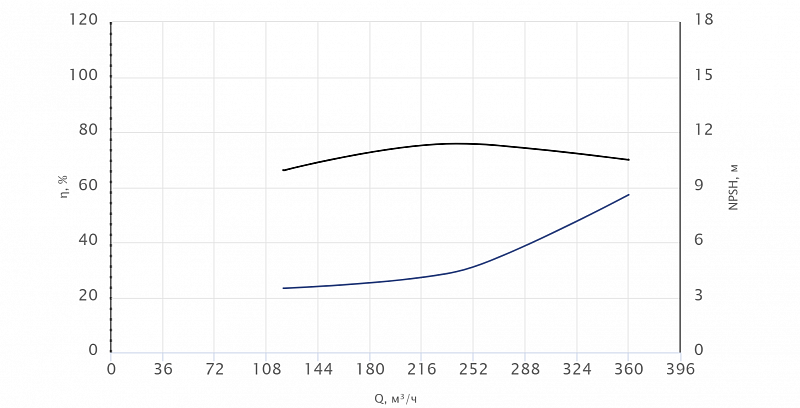 Консольный насос Wellmix NKW 150-125-250-75/2-380-G-BQQE (арт. 26069929)