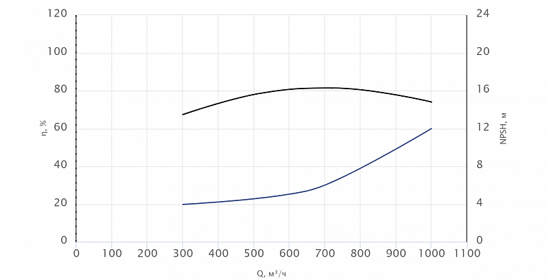 Консольный насос Wellmix NKW 200-150-315-280/2-380-G-BQQE (арт. 26069907)