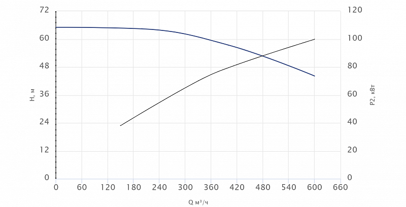 Моноблочный насос Wellmix NBW 200-150-400-110.0/4-380-G-BQQE (арт. 21069849)