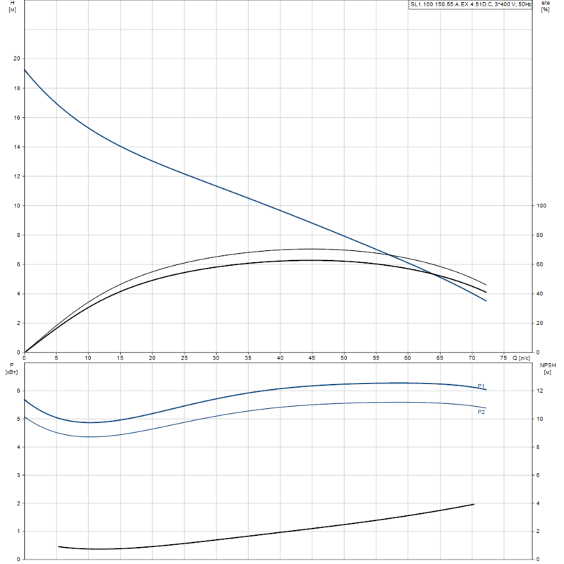 Насос Grundfos SL1.100.150.55.A.EX.4.51D.C (арт. 98626434)