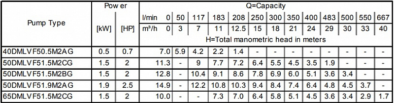Насос Ebara 80 DMLV53,7 (арт. 2090121004)