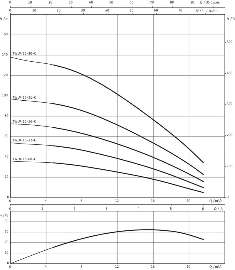 Насос Wilo TWU 4.16-12-EM-C (арт. 6082863)