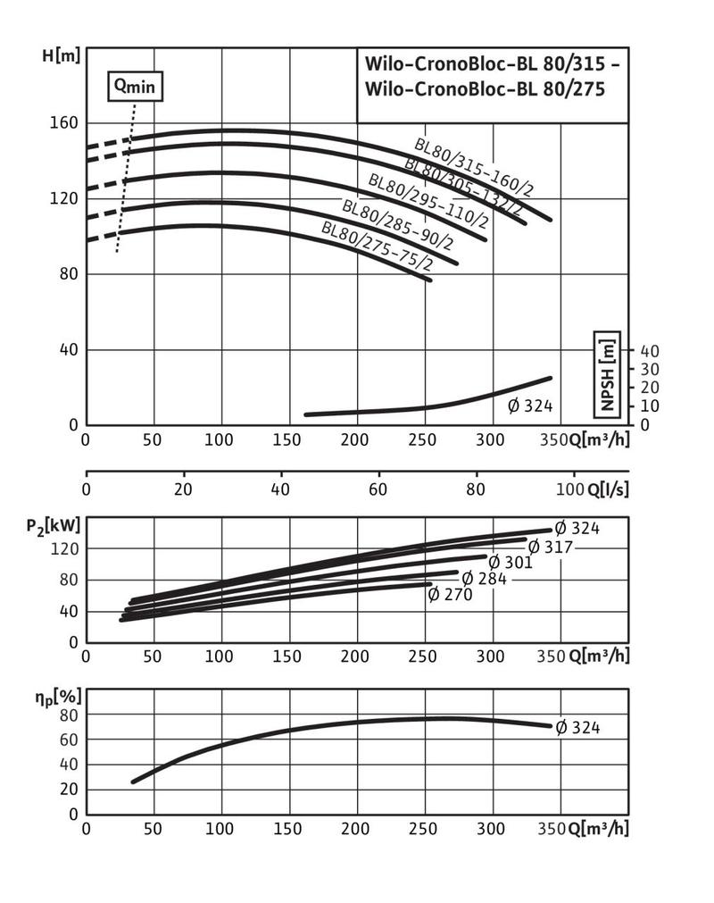 Насос Wilo BL 80/285G2-90/2 (арт. 2457626)