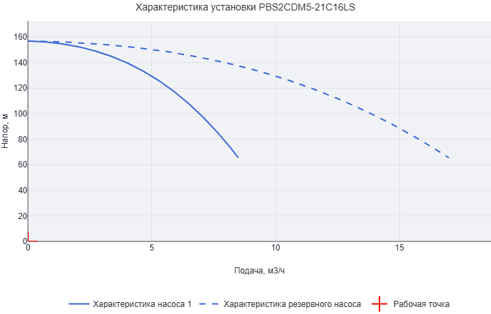 Установка повышения давления Aikon (CNP) PBS2CDM5-21C16LS
