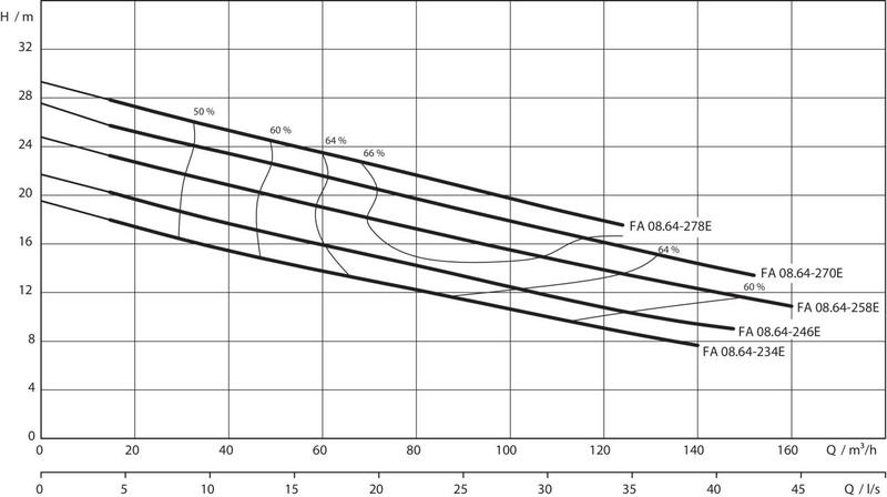 Насос Wilo FA 08.64-258E+T17.2-4/24H EX (арт. 6047626)