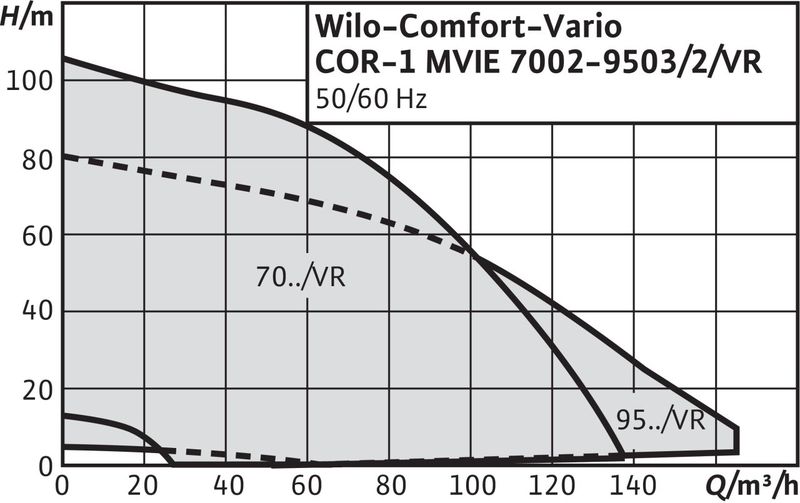 Насосная станция Wilo COMFORT-VARIO COR-1 MVIE 9503/2/VR-EB-R (арт. 2528972)