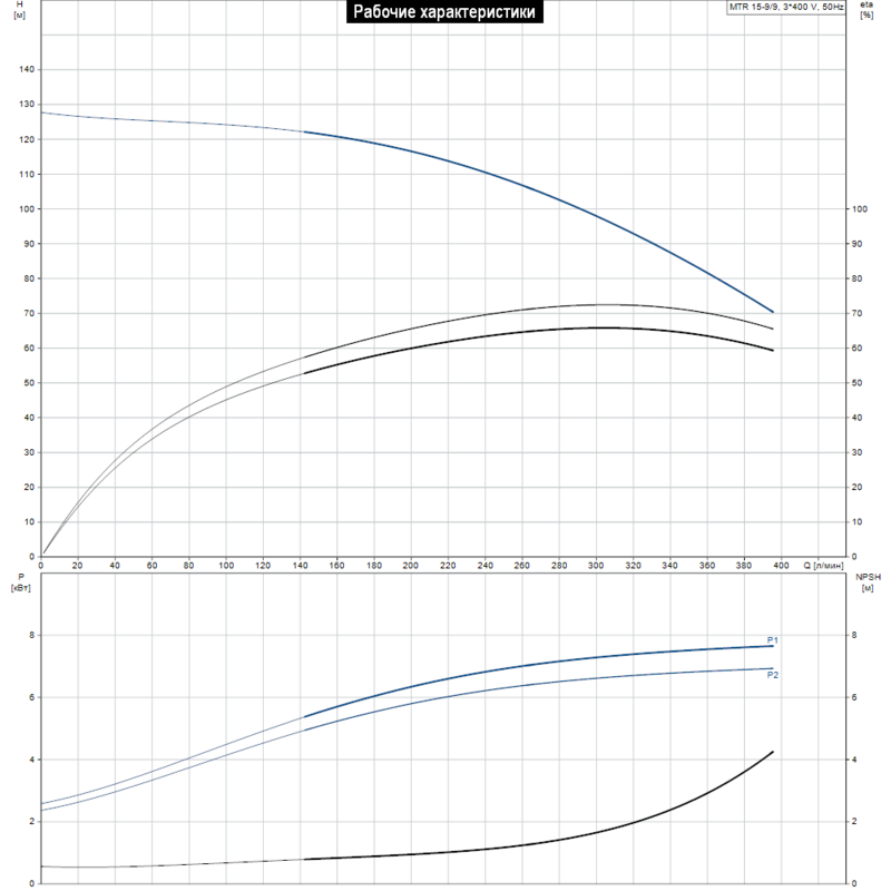 Насос Grundfos MTR 15-9/9 A-W-A-HUUV (арт. 98513656)