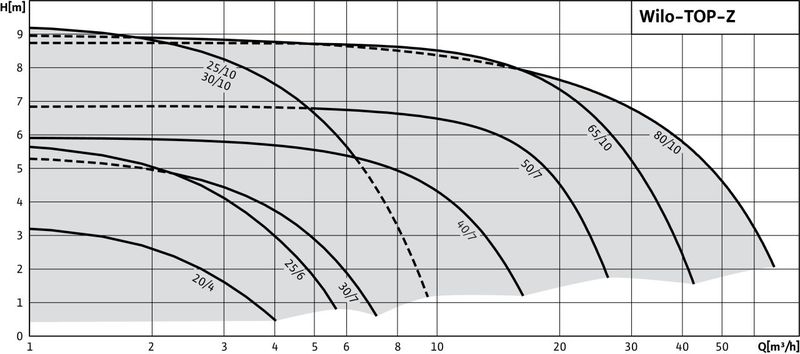 Насос Wilo TOP-Z40/7 DM PN16 GG (арт. 2175517)