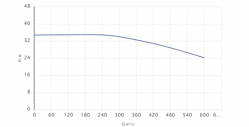Одноступенчатый центробежный насос Wellmix TD 250-29/4Т, BQQE (арт. 22069957)