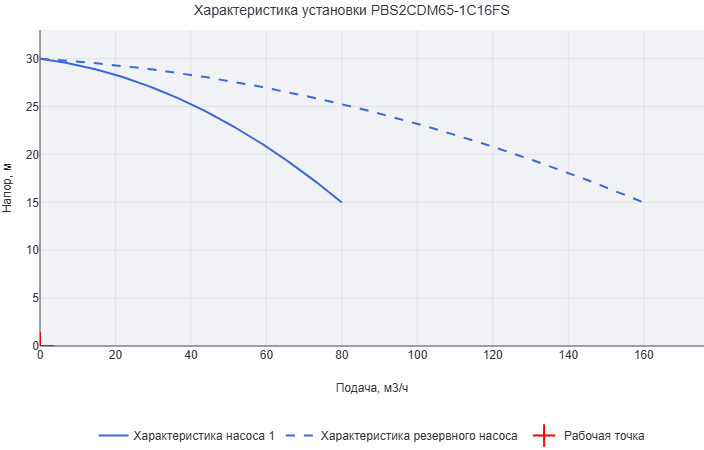 Установка повышения давления Aikon (CNP) PBS2CDM65-1C16FS