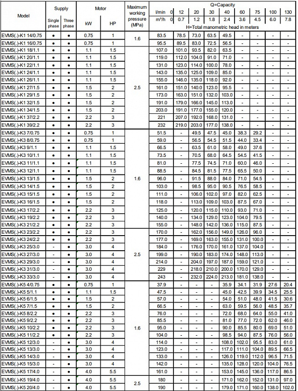 Насос Ebara EVMSG-K5 4F5 Q1BEG E/0,75 MT (арт. 28350100045)