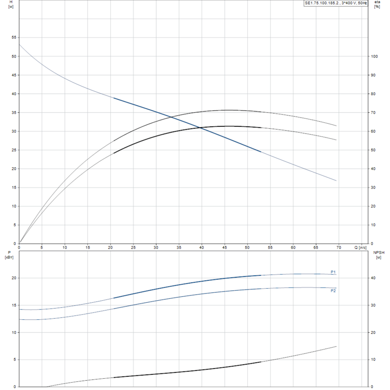 Насос Grundfos SE1.75.100.185.2.52S.H.Q.N.51D (арт. 99411754)