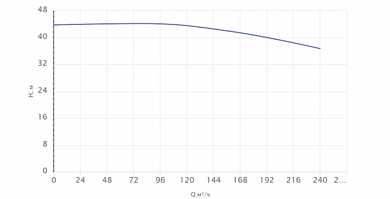 Одноступенчатый центробежный насос Wellmix TD 150-40/4Т, BQQE (арт. 22069981)