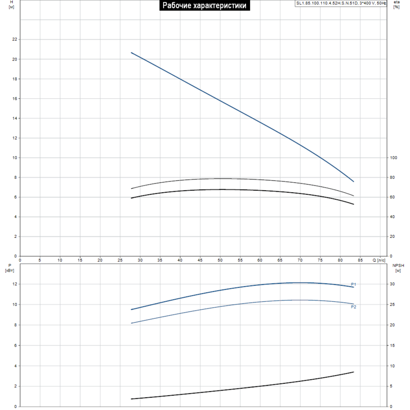 Насос Grundfos SL1.85.100.110.4.52H.S.N.51D (арт. 99110107)