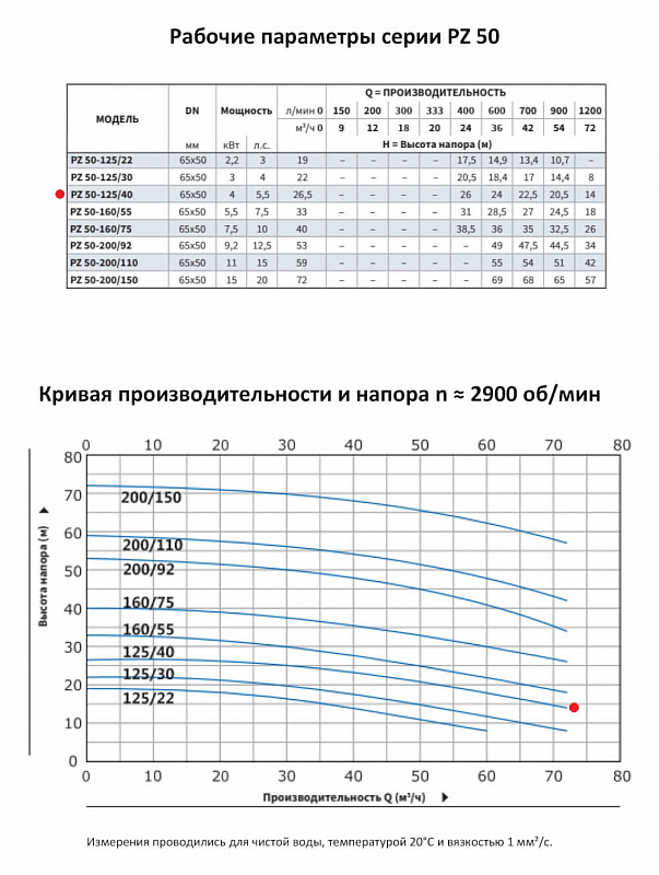 Моноблочный насос Purity PZ 50-125/40 (N) (арт. 100589436)