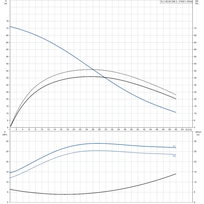 Насос Grundfos SLV.80.80.265.2.52H.S.Q.EX.51D (арт. 99412184)