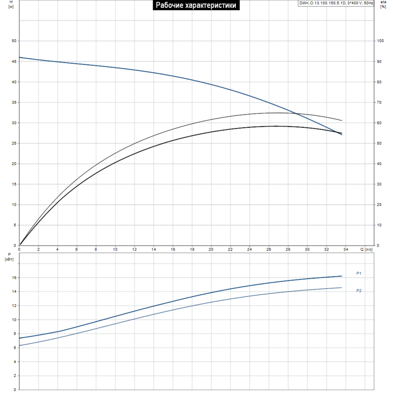 Насос Grundfos DWK.O.13.100.150.5.1D (арт. 96926058)