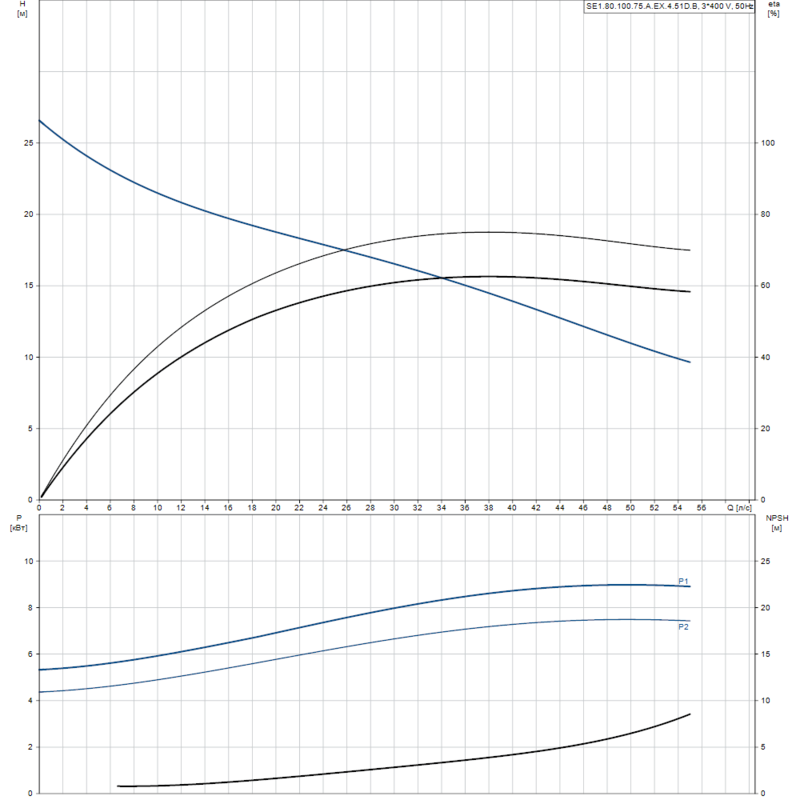 Насос Grundfos SE1.80.100.75.A.EX.4.51D.B (арт. 96177690)