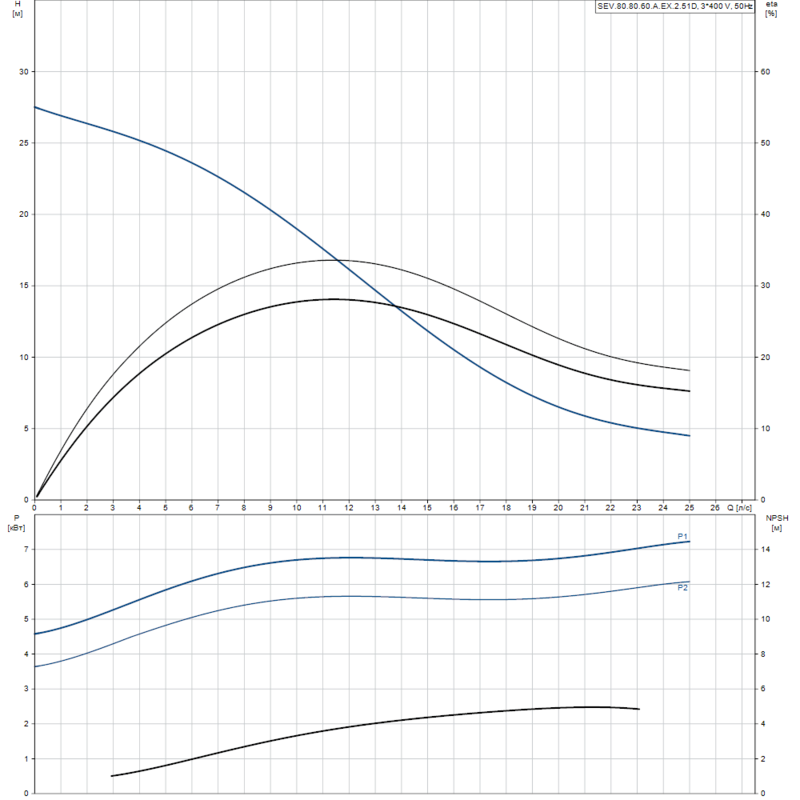 Насос Grundfos SEV.80.80.60.A.EX.2.51D (арт. 96177709)