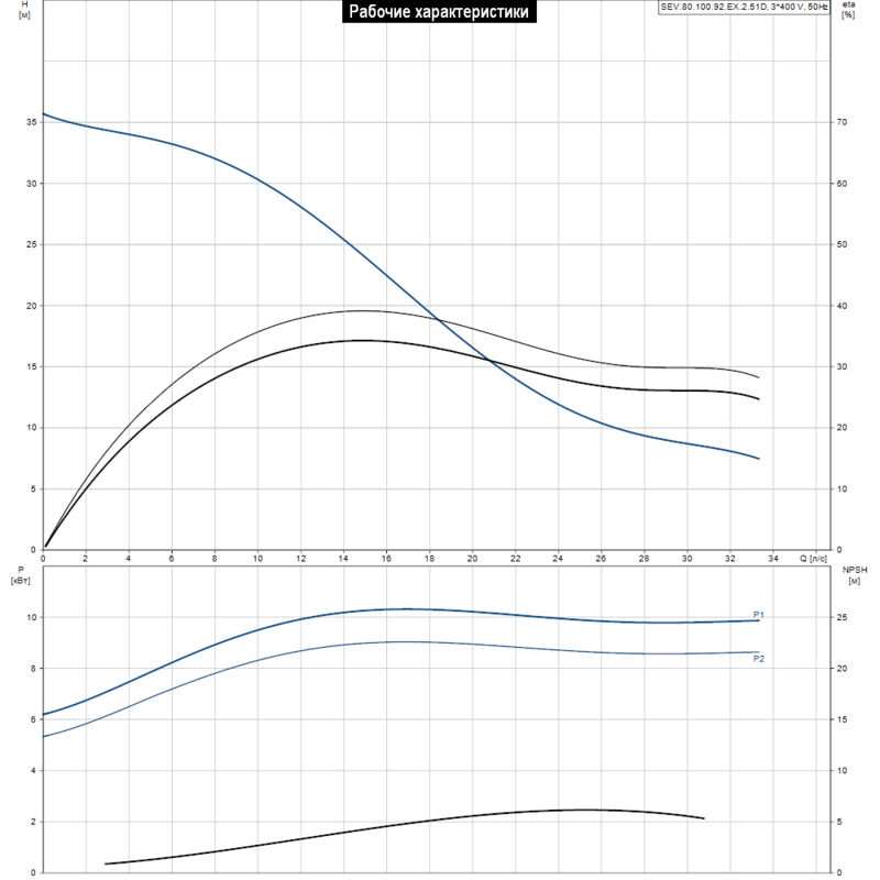 Насос Grundfos SEV.80.100.92.EX.2.51D (арт. 96780730)