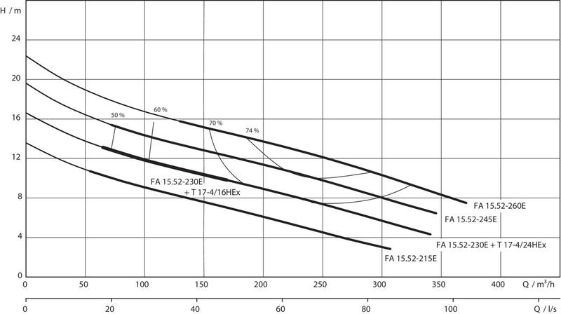 Насос Wilo FA 15.52-245E+T17.2-4/24H EX (арт. 6047732)