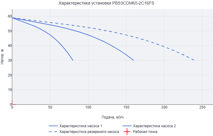 Установка повышения давления Aikon (CNP) PBS3CDM65-2C16FS