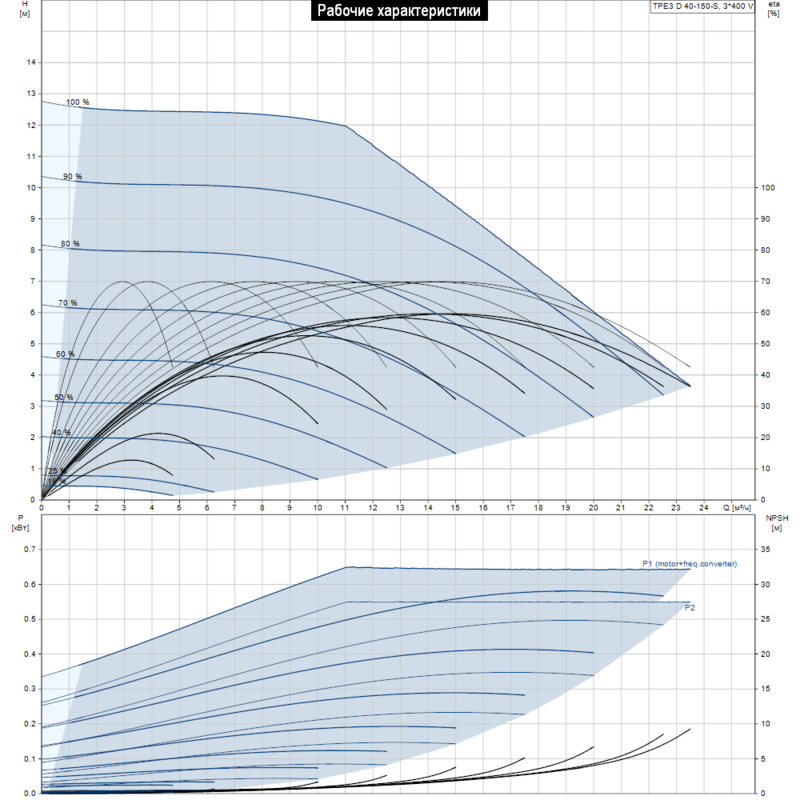 Насос Grundfos TPE3 D 40-150-S A-F-A-BQQE (арт. 99272547)