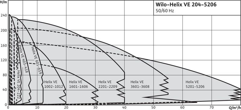 Насос Wilo HELIX VE 1603-4.0-2/25/V/KS (арт. 4152101)