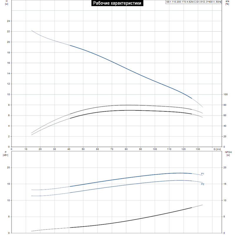 Насос Grundfos SE1.110.200.170.4.52M.C.EX.51D (арт. 98179885)