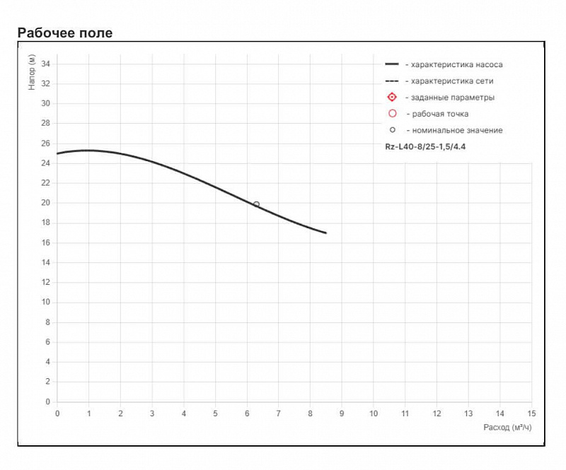 Циркуляционный насос с сухим ротором Рационал RZ-L40-8/25-1,5/4.4 (арт. Rz14.00825.14400.4)