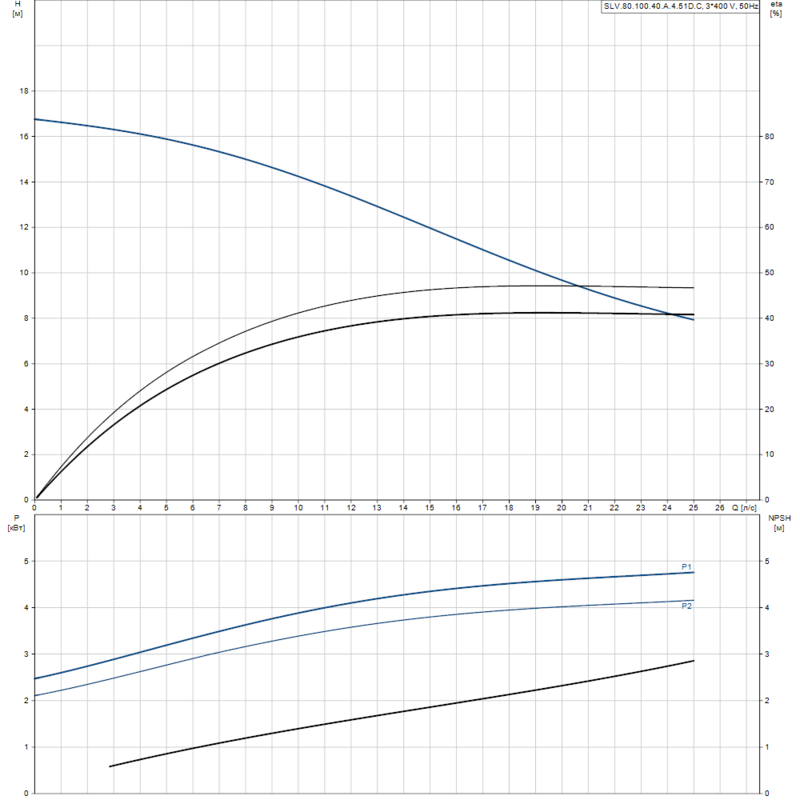 Насос Grundfos SLV.80.100.40.A.4.51D.C (арт. 98626281)