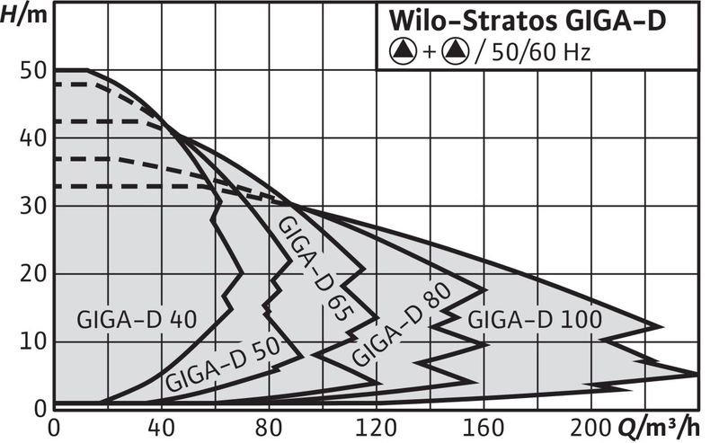 Насос Wilo STRATOS GIGA-D 40/1-32/2,2-R1 (арт. 2170281)