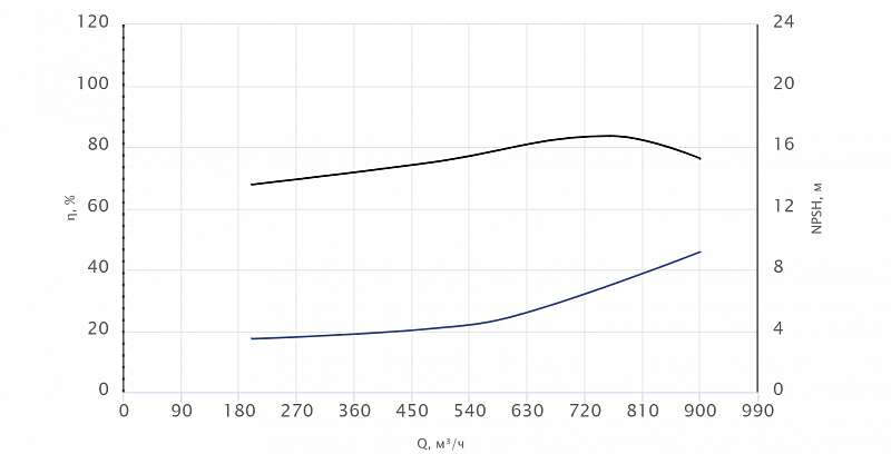 Консольный насос Wellmix NKW 250-200-400-132/4-380-G-BQQE (арт. 26069812)